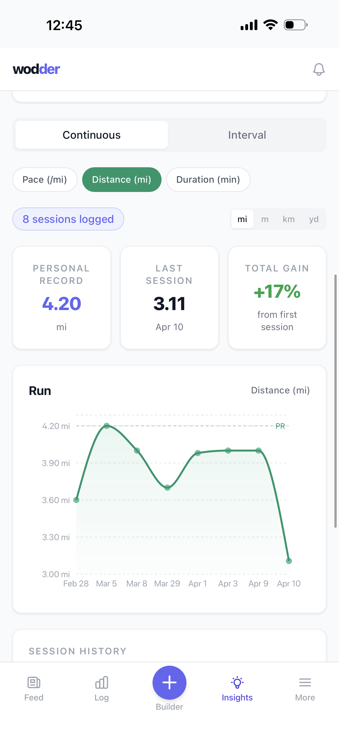Wodder cardio progress — Run distance with a personal record of four point two miles and eight sessions logged.